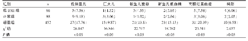 表5 孕前BMI不同组的新生儿结局情况比较[n(%)]