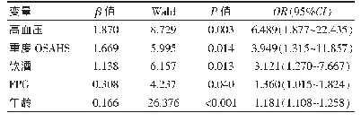 表3 OSAHS合并LVH危险因素Logistic回归分析