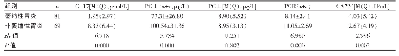 表2 两组患者血清学相关指标结果比较