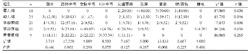 表3 不同年龄组病例中儿童意外伤害种类分布[n(%)]