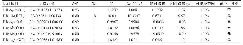 表1 乙肝标志物医学决定水平在罗氏e602比对系统回归模型中的偏移结果
