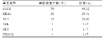 表1 58例肺癌二代测序下基因检测结果（n=68)