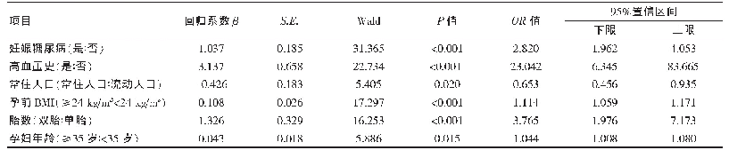 表2 子痫前期多因素Logistic回归分析