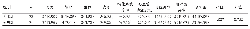 表4 两组患者不良反应发生情况比较[n(%)]