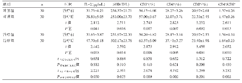 表2 两组患者治疗前后IL-2、SOD及外周淋巴细胞亚群水平比较（x±s)