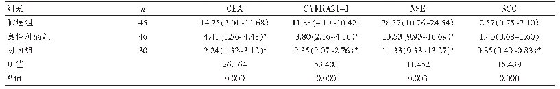 《表1 三组血清CEA、CYFRA21-1、NSE和SCC比较[M(P25～P75),ng/m L]》