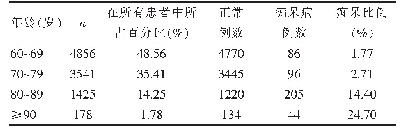 表1 老年性痴呆不同年龄阶段的患病情况比较