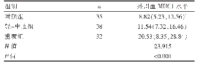 表2 三组外周血MUC1水平比较[M(Q25,Q75),U/m L]