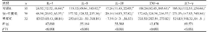 表3 三组外周血炎症因子水平比较[M(Q25,Q75),pg/m L]