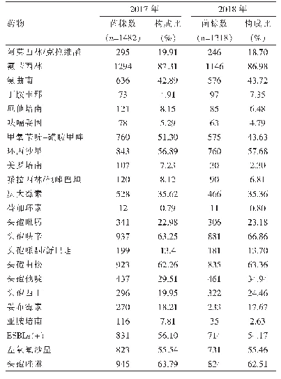 表3 大肠埃希菌耐药率分析（n=2800)