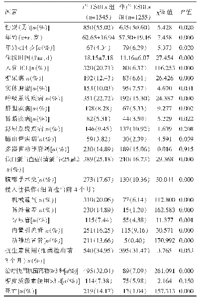 表4 大肠埃希菌感染危险因素分析（n=2800)