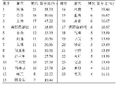 表1 选穴应用频次统计分析