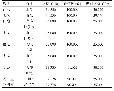 表6 选穴配伍关联分析：基于数据挖掘探讨近五年针灸治疗帕金森病选穴配伍规律