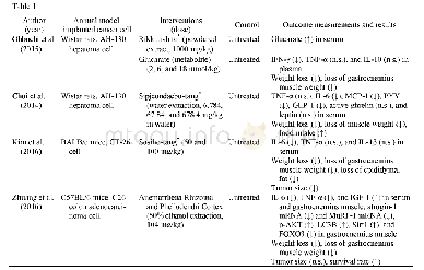 Table 1 Characteristics of the included studies