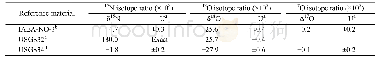 Table 1 Reference values for the relative nitrogen and oxygen isotope ratios of the nitrate reference materials