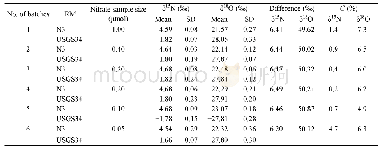 Table 2 Inter-batch repeatability (SD) inδ15N andδ18O, the measured difference between N3 and USGS34 under a gas to liqu