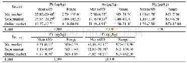 Table 2 Contents of heavy metal elements in chilled pork samples from three different sources