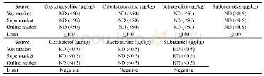 Table 3 Contents of veterinary drugs in chilled pork samples from three different sources