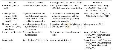 Table 1 Atoh1 expression and its function in cell types other than hair cells