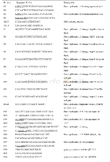Table S2 Oligonucleotide primers used in this study