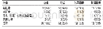 《表1 不同行业企业职业病危害因素分布[n (%) ]》