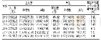 《表1 2013—2017年甘肃省普通人群和学生肺结核发病情况[n (/10万) ]》