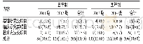 《表1 某高校近3年检验专业本科生毕业论文选题分布情况[n (%) ]》