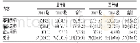 《表2 某高校近3年检验专业本科生毕业论文指导教师分布情况[n (%) ]》