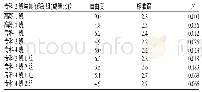 《表2 专科2班与其他班 (组) 健康评估考试成绩比较》