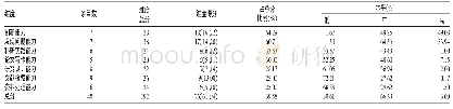 《表1 临床护士科研能力各维度得分 (n=601)》