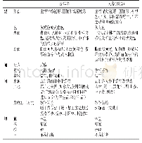 《表1“望闻问切”学中药》