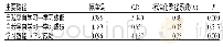 《表3 结构方程模型的主要路径估计》