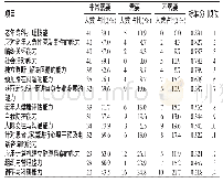 《表1 老年护理专业能力培养需求调查结果》