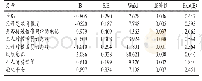 《表3 高年级医学生使用校园贷的Logistic回归分析结果》
