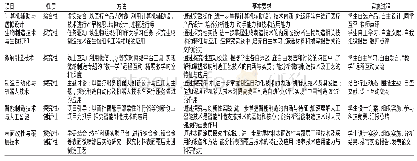 《表1“先进制造技术”课程实践教学内容与实施》