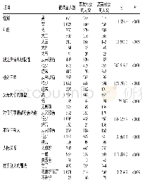 表1 关于东北地区两所高校大学生社交态度调查的基本情况