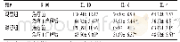 表1 两组患儿治疗前、治疗1疗程后血清炎症因子水平比较[±s,pg/ml]