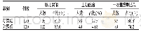 《表2 两组患儿哭闹、主动配合及一次性穿刺成功率比较》
