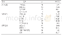 《表1 护理本科生科研选题认知情况》