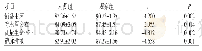 表2 两组学生护理技能考试成绩对比（±s，分）