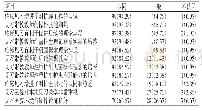 《表3 护生对临床见习的评价与反馈[n(%)]》