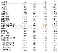 《表5 三级指标权重系数计算结果》