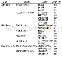 表6 医学生伦理价值观评价指标体系