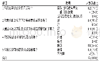 表4 学生对见习活动的主观感受[n(%)]