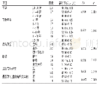 表5 护士疼痛知识水平影响因素的单因素分析