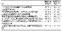 表1 健康教育前后护生艾滋病知识知晓率[n(%)]