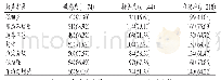 表2 多模态经直肠超声征象对前列腺结节的诊断效能[n(%)]