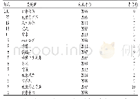 表3 健康服务与管理专业和健康管理专业关键词频数（仅列出频次≥6)