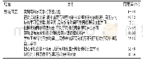 表3 657名未进行网络课程自主学习的在校护生问卷影响因素维度各条目同意率