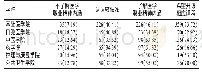 表3 医学生对医学职业精神的认识[n(%)]